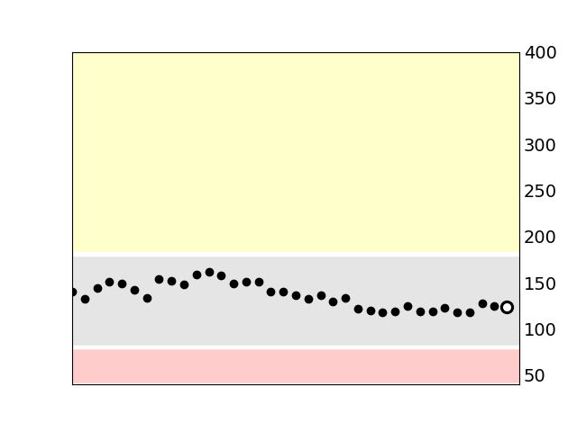 Blood Sugar Graph